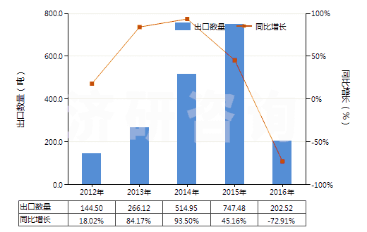 2012-2016年中國干的卵清蛋白(HS35021100)出口量及增速統(tǒng)計